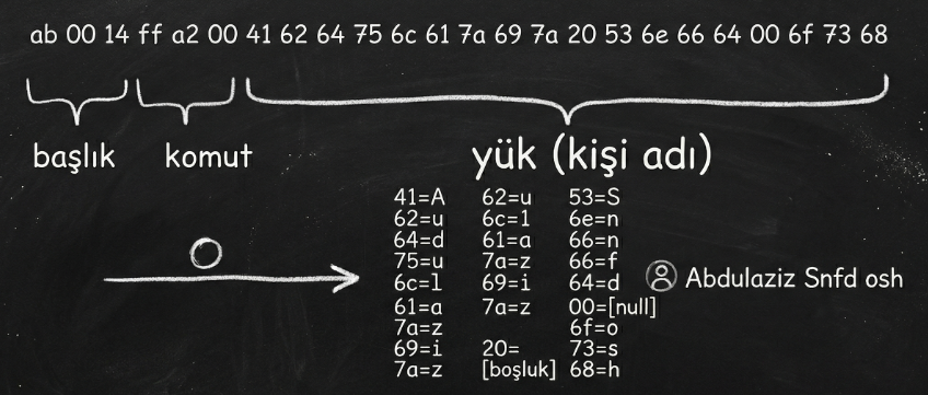 BLE write komutu yapısı, telefon numarası decode