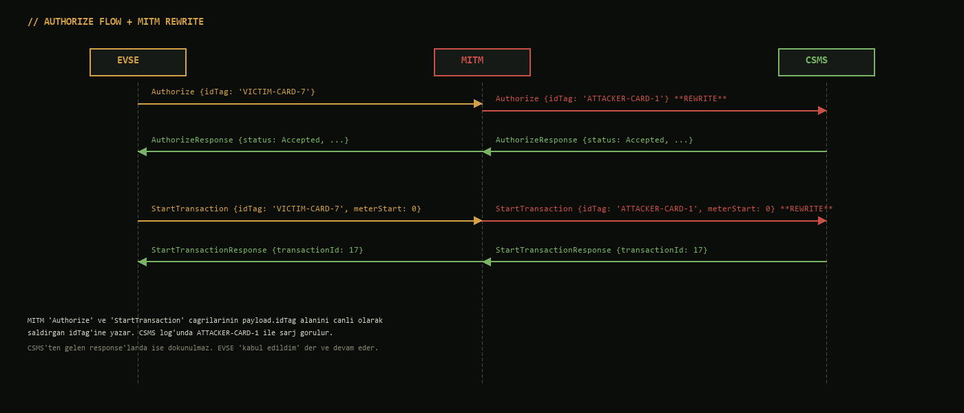MitM ile OCPP Authorize akışı, idTag rewrite noktası kırmızı vurguda