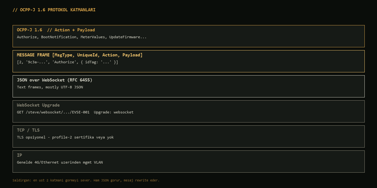 OCPP-J 1.6 protokol katmanları: TCP/TLS, WebSocket, JSON, Message Frame, Action+Payload
