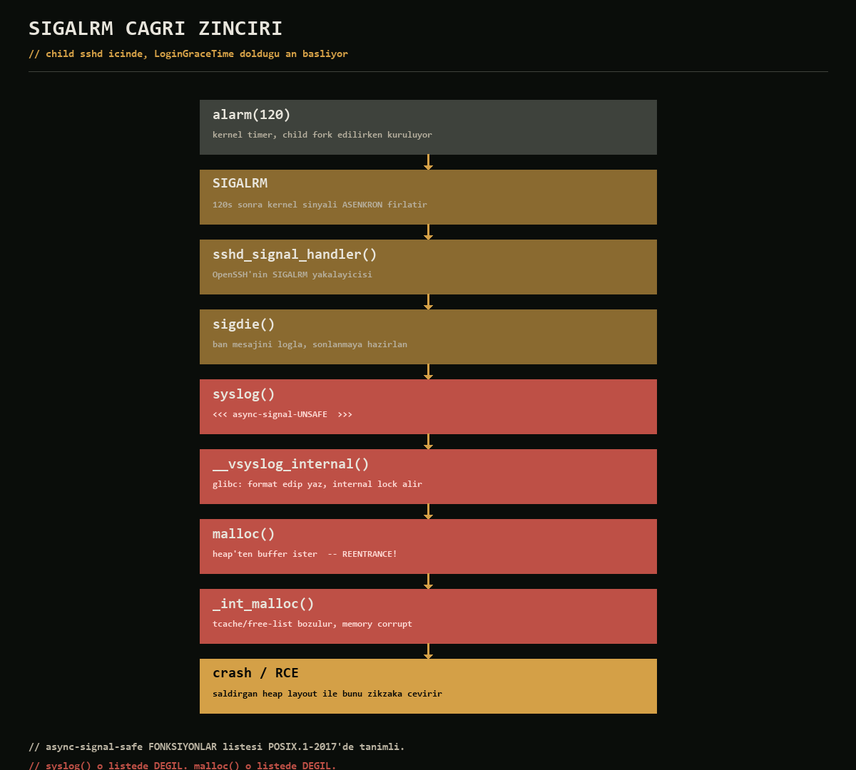 SIGALRM çağrı zinciri: alarm -> SIGALRM -> sshd_signal_handler -> sigdie -> syslog -> malloc -> reentrance