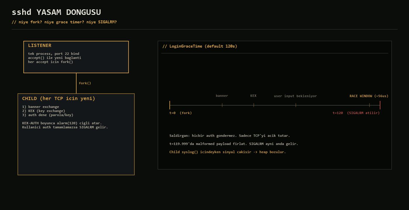 sshd yaşam döngüsü: listener fork eder, child process LoginGraceTime ile alarm kurulur